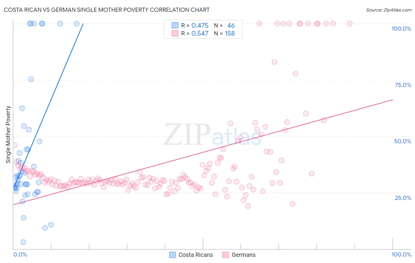 Costa Rican vs German Single Mother Poverty