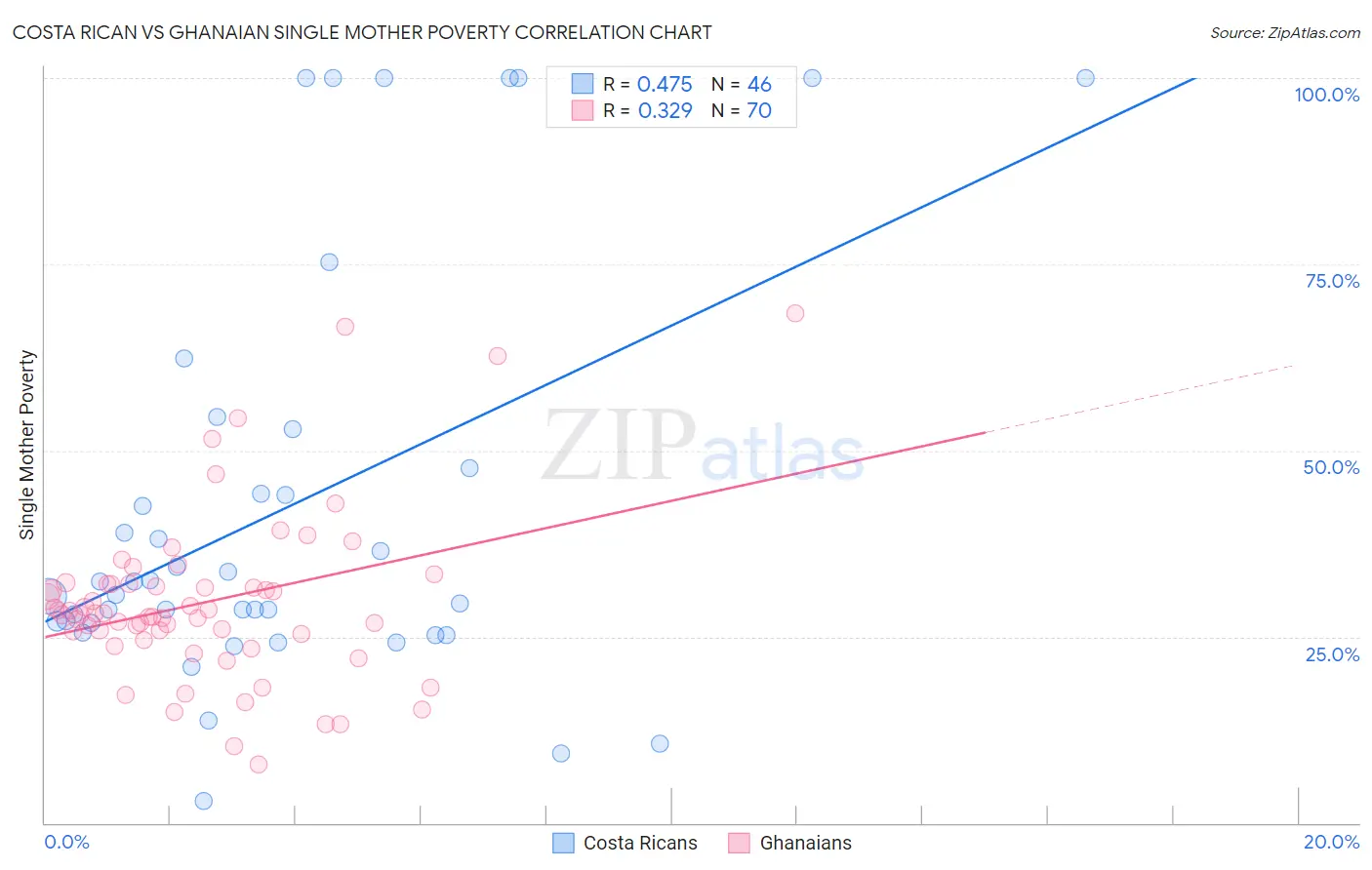Costa Rican vs Ghanaian Single Mother Poverty