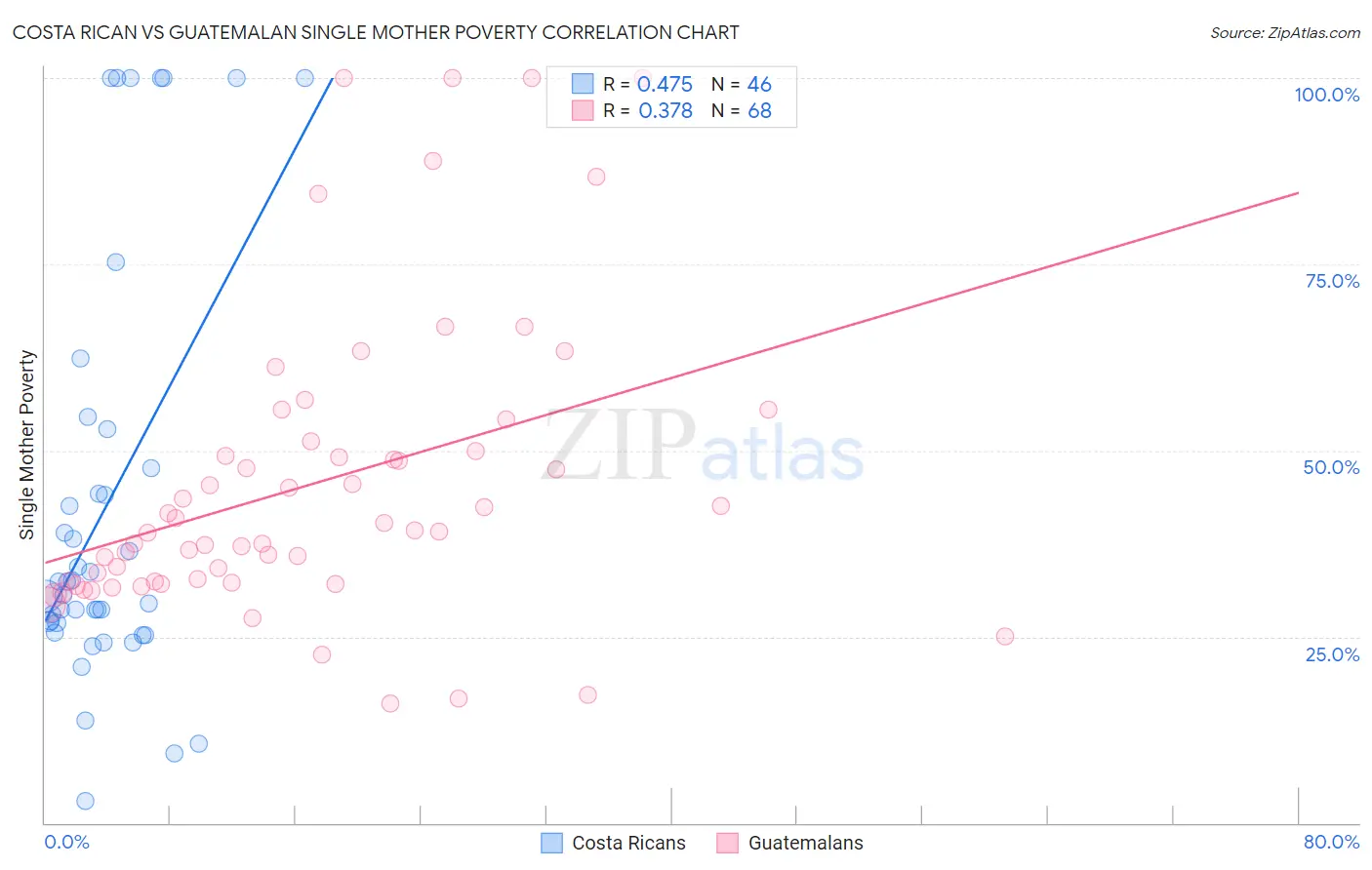 Costa Rican vs Guatemalan Single Mother Poverty