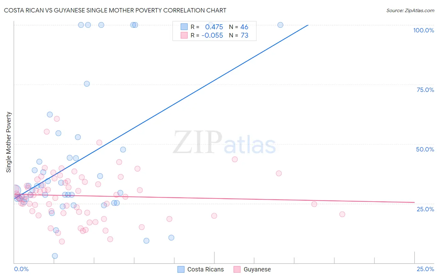 Costa Rican vs Guyanese Single Mother Poverty