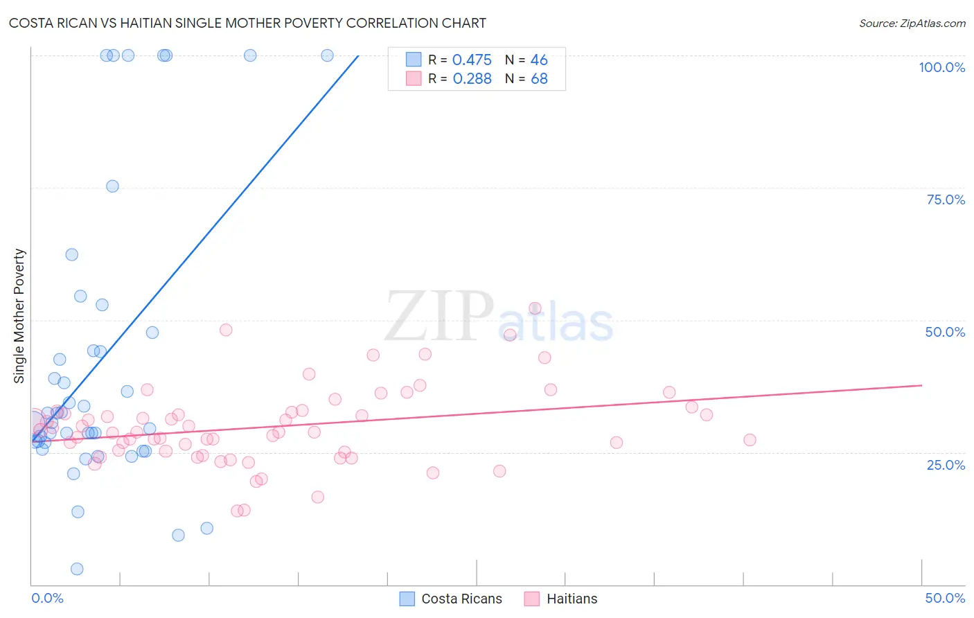 Costa Rican vs Haitian Single Mother Poverty