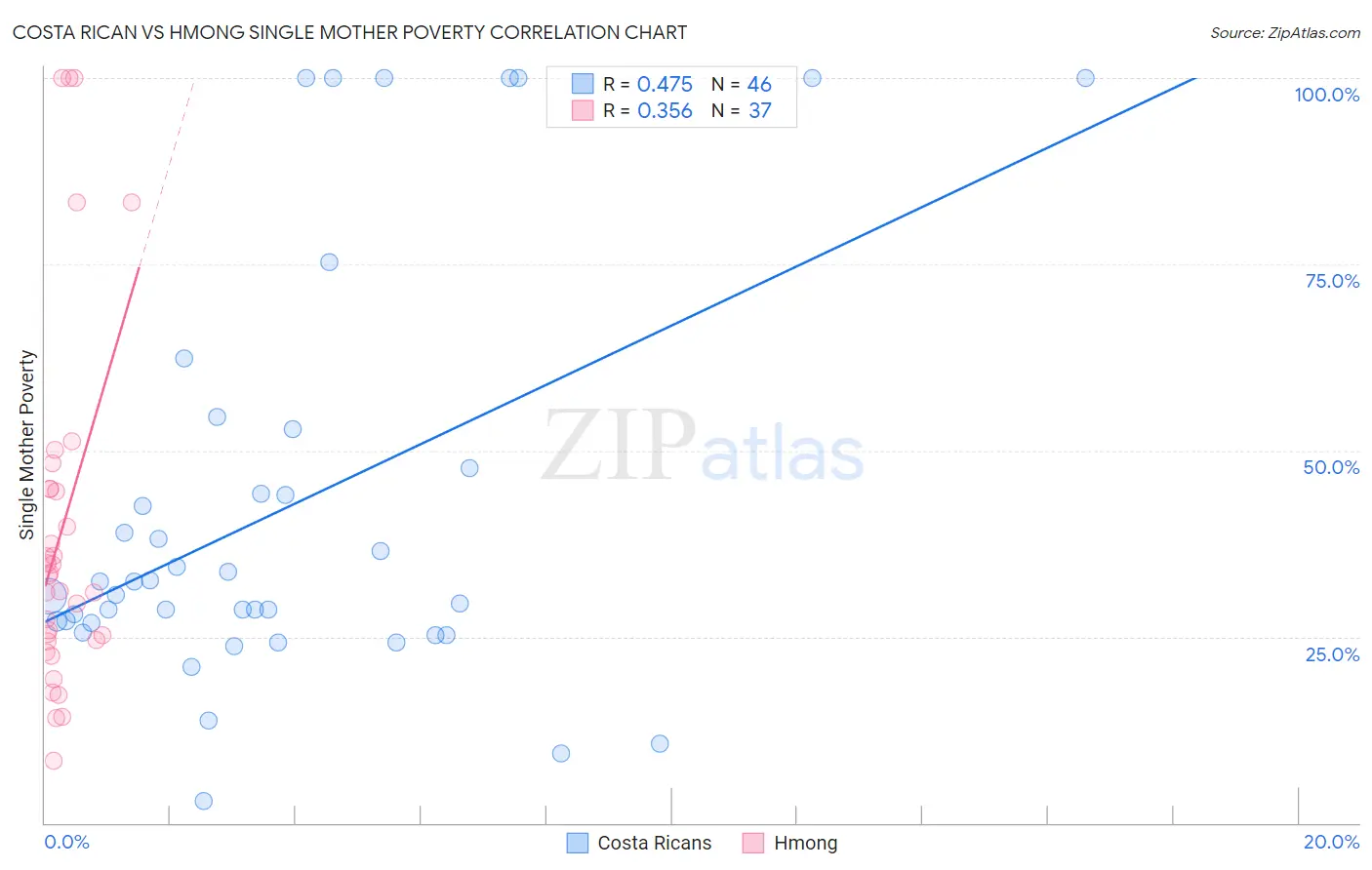 Costa Rican vs Hmong Single Mother Poverty