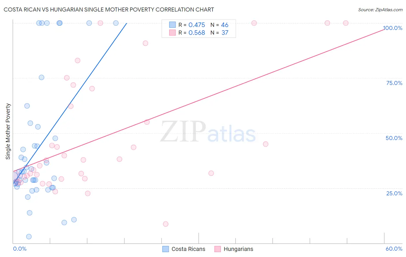 Costa Rican vs Hungarian Single Mother Poverty