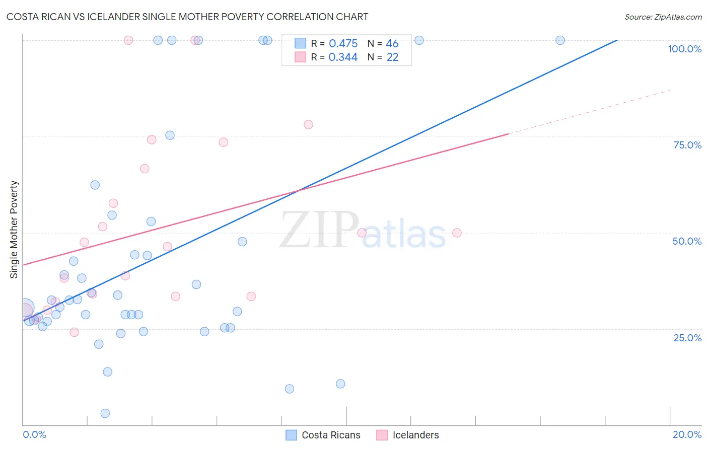 Costa Rican vs Icelander Single Mother Poverty