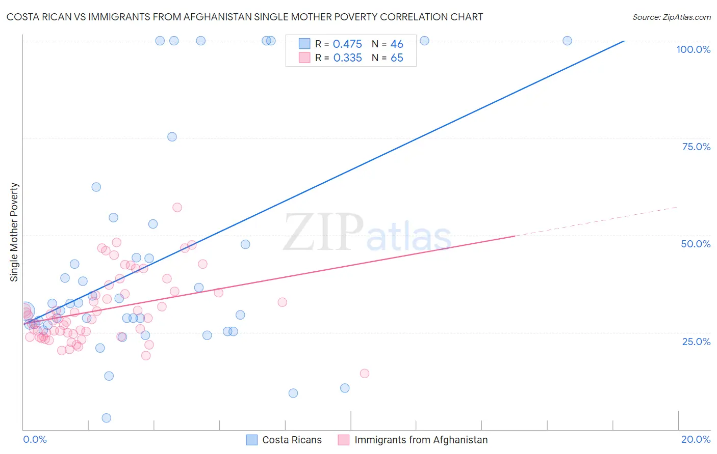 Costa Rican vs Immigrants from Afghanistan Single Mother Poverty