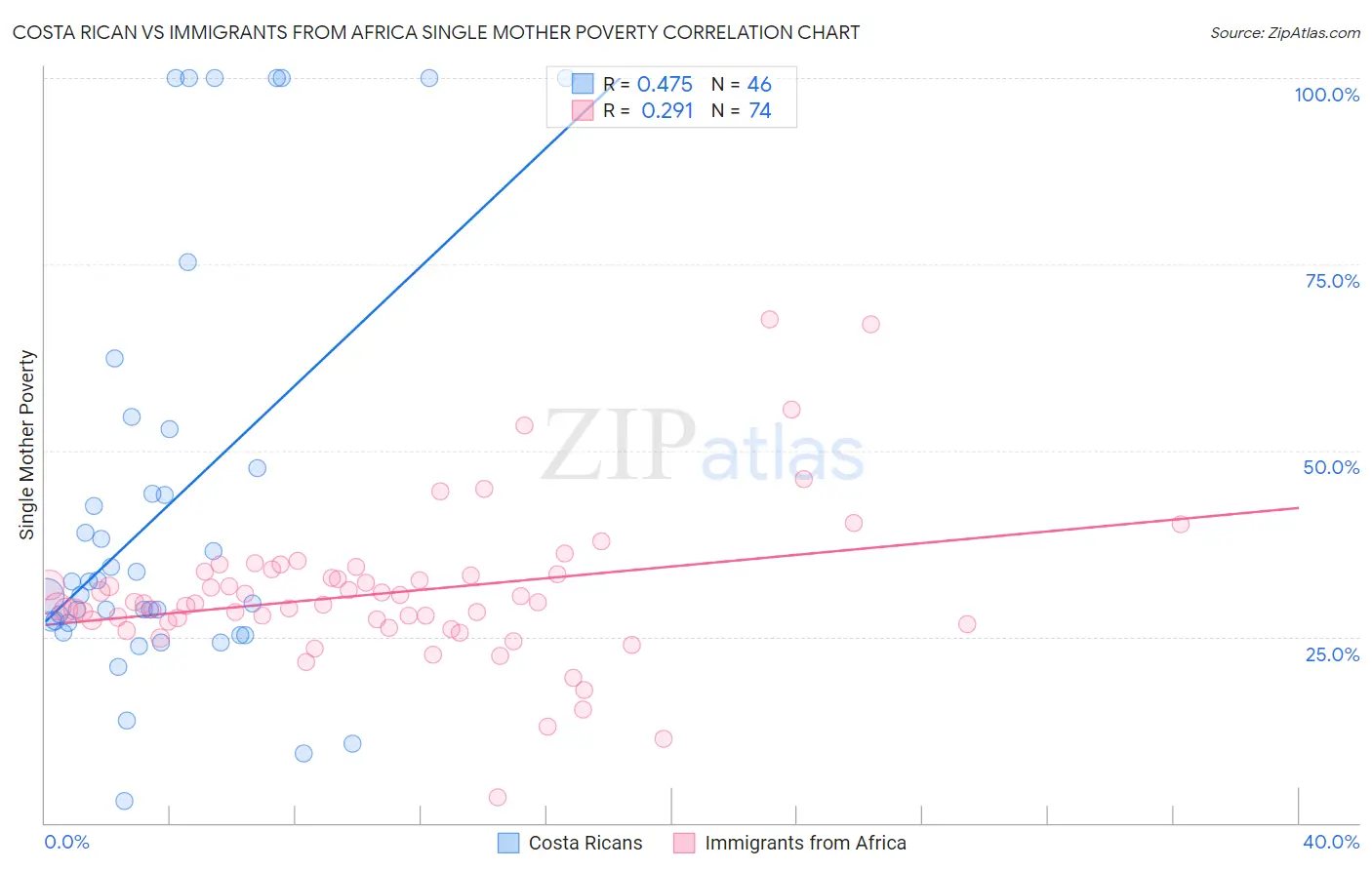 Costa Rican vs Immigrants from Africa Single Mother Poverty