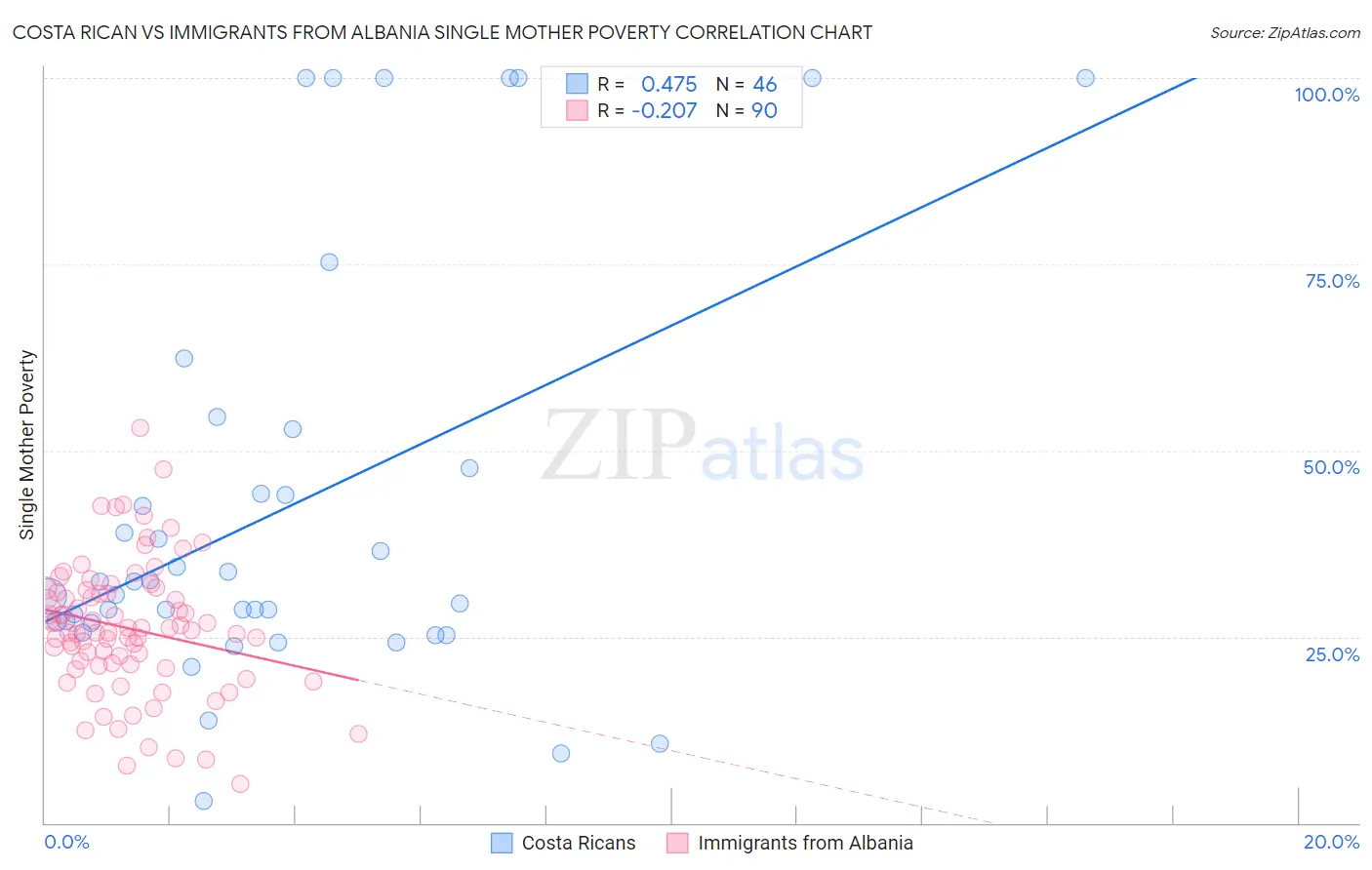 Costa Rican vs Immigrants from Albania Single Mother Poverty