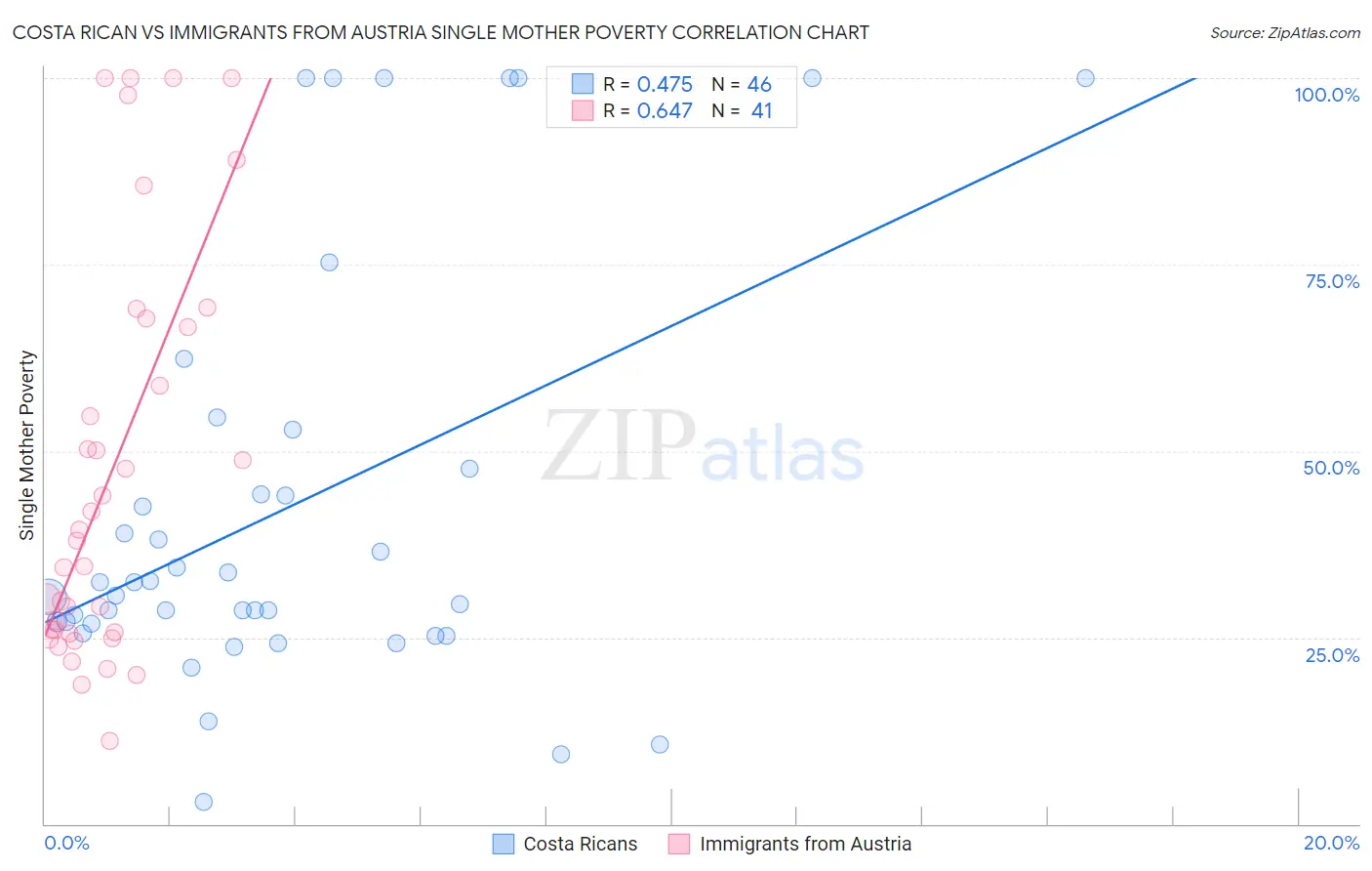 Costa Rican vs Immigrants from Austria Single Mother Poverty