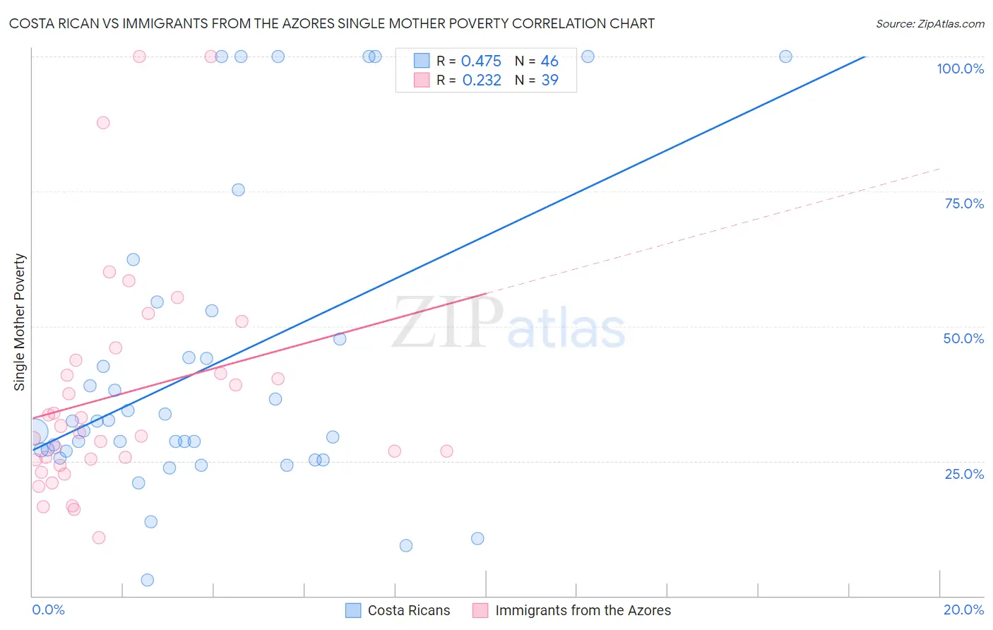 Costa Rican vs Immigrants from the Azores Single Mother Poverty