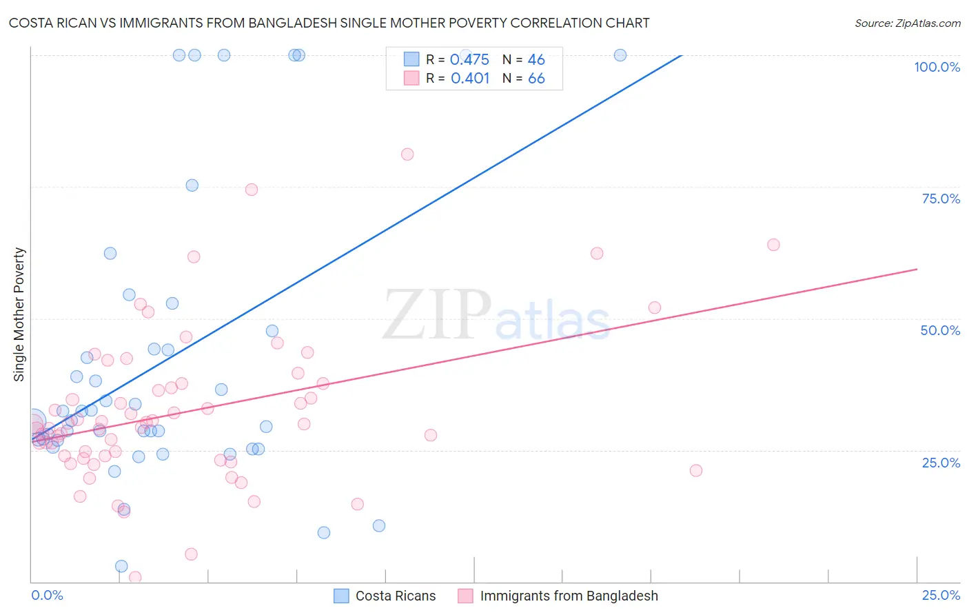 Costa Rican vs Immigrants from Bangladesh Single Mother Poverty