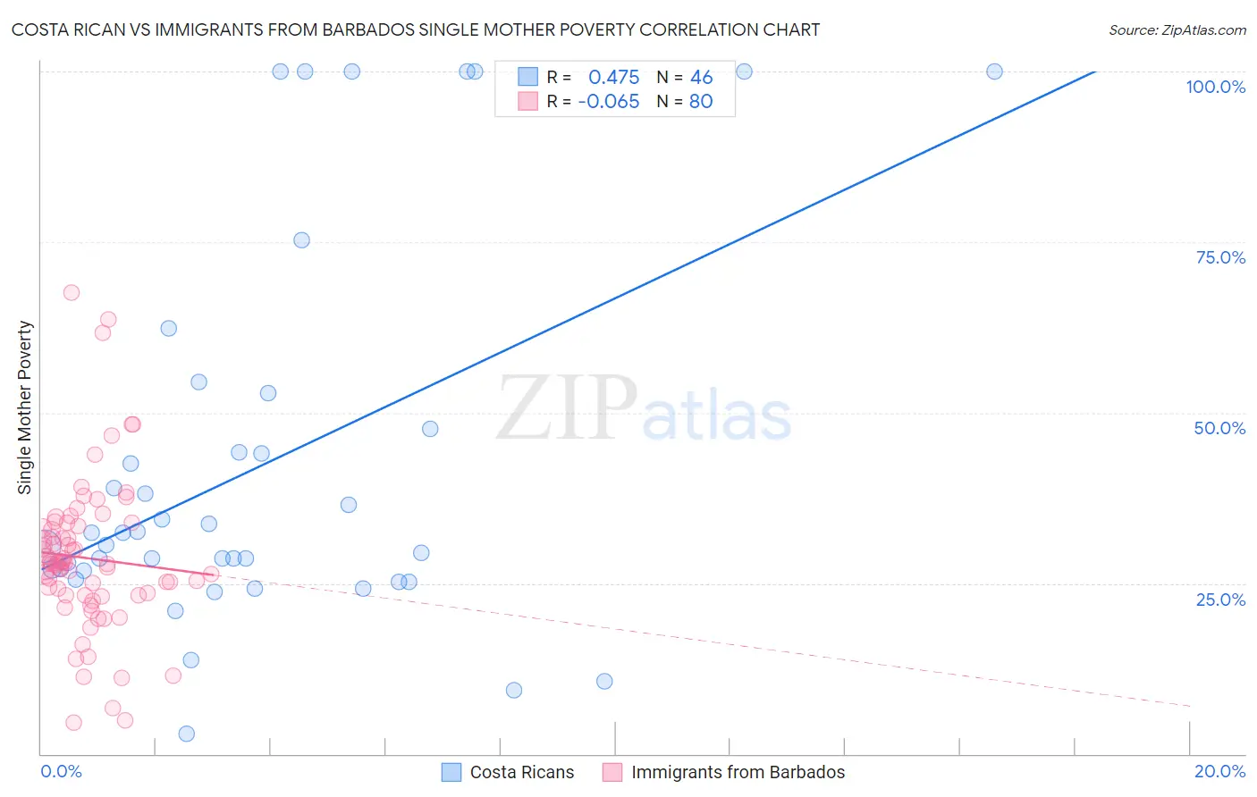 Costa Rican vs Immigrants from Barbados Single Mother Poverty