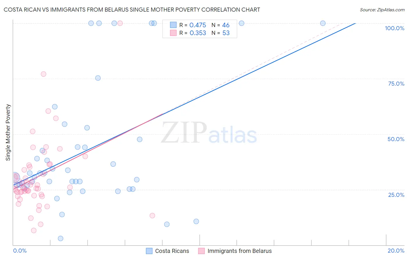 Costa Rican vs Immigrants from Belarus Single Mother Poverty