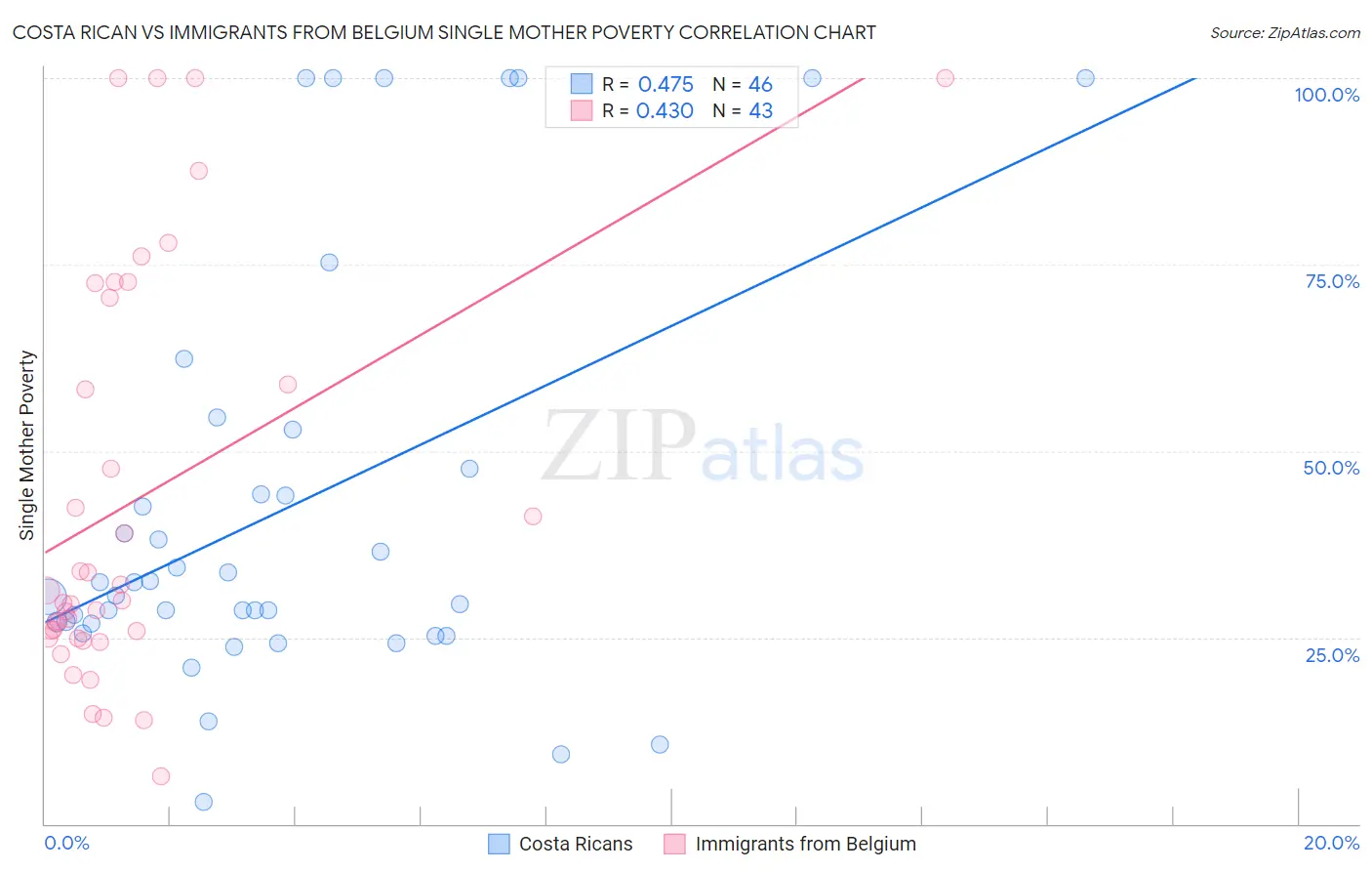 Costa Rican vs Immigrants from Belgium Single Mother Poverty