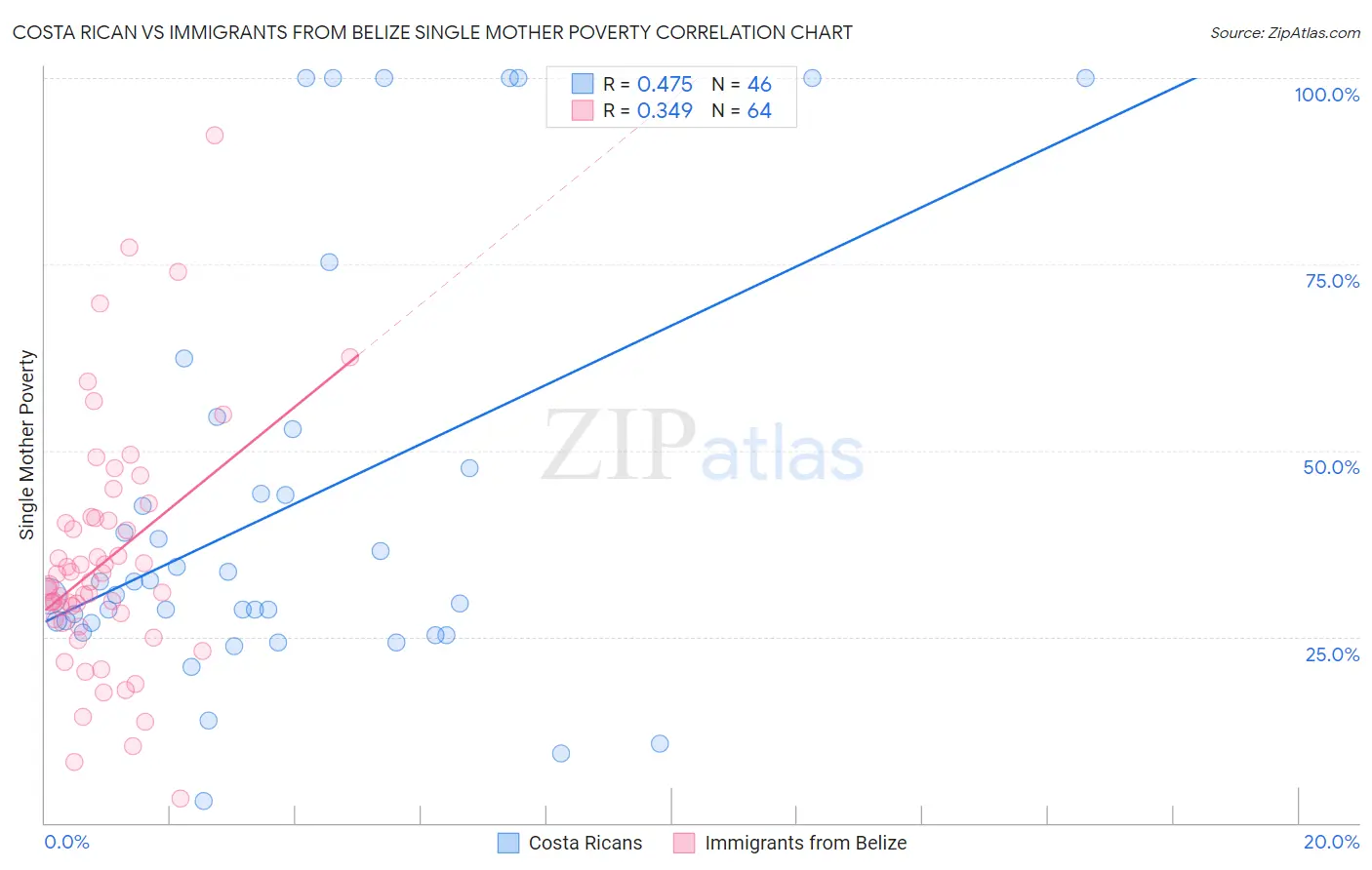 Costa Rican vs Immigrants from Belize Single Mother Poverty