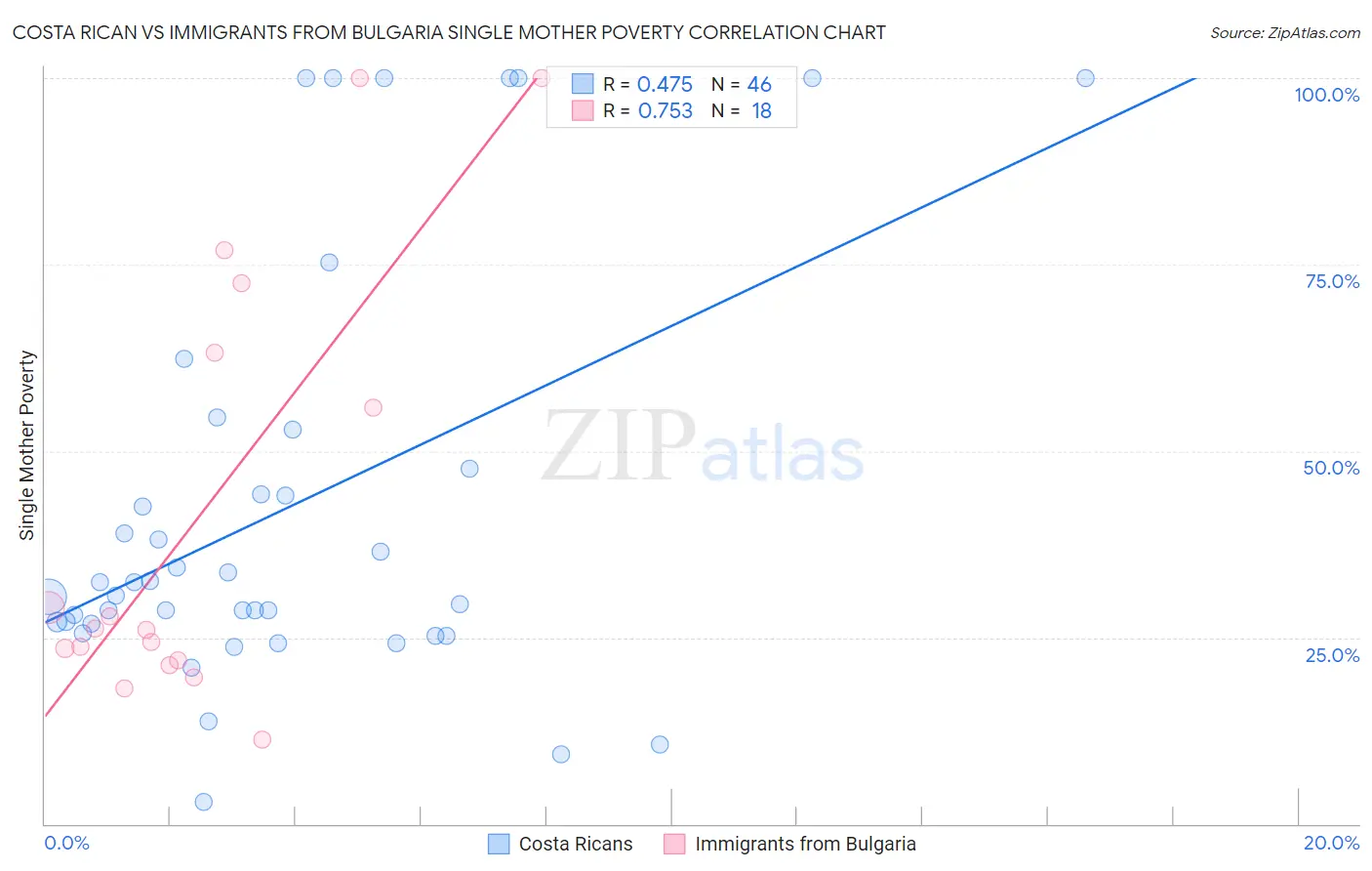 Costa Rican vs Immigrants from Bulgaria Single Mother Poverty