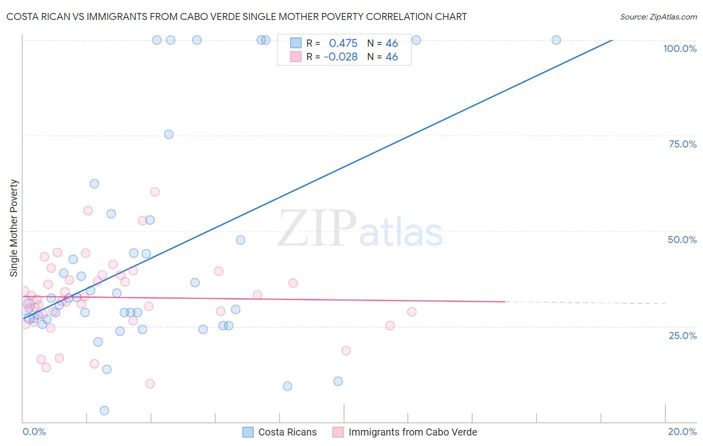 Costa Rican vs Immigrants from Cabo Verde Single Mother Poverty