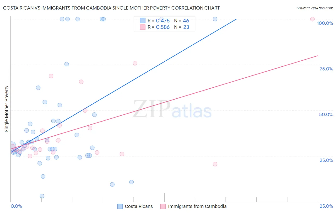 Costa Rican vs Immigrants from Cambodia Single Mother Poverty