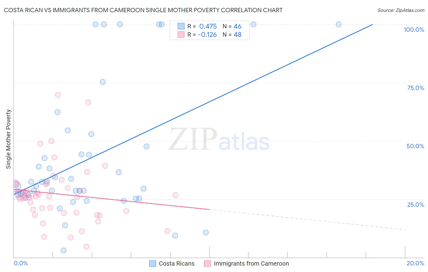 Costa Rican vs Immigrants from Cameroon Single Mother Poverty
