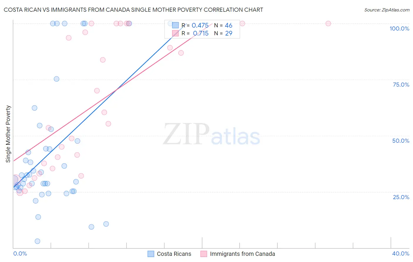 Costa Rican vs Immigrants from Canada Single Mother Poverty