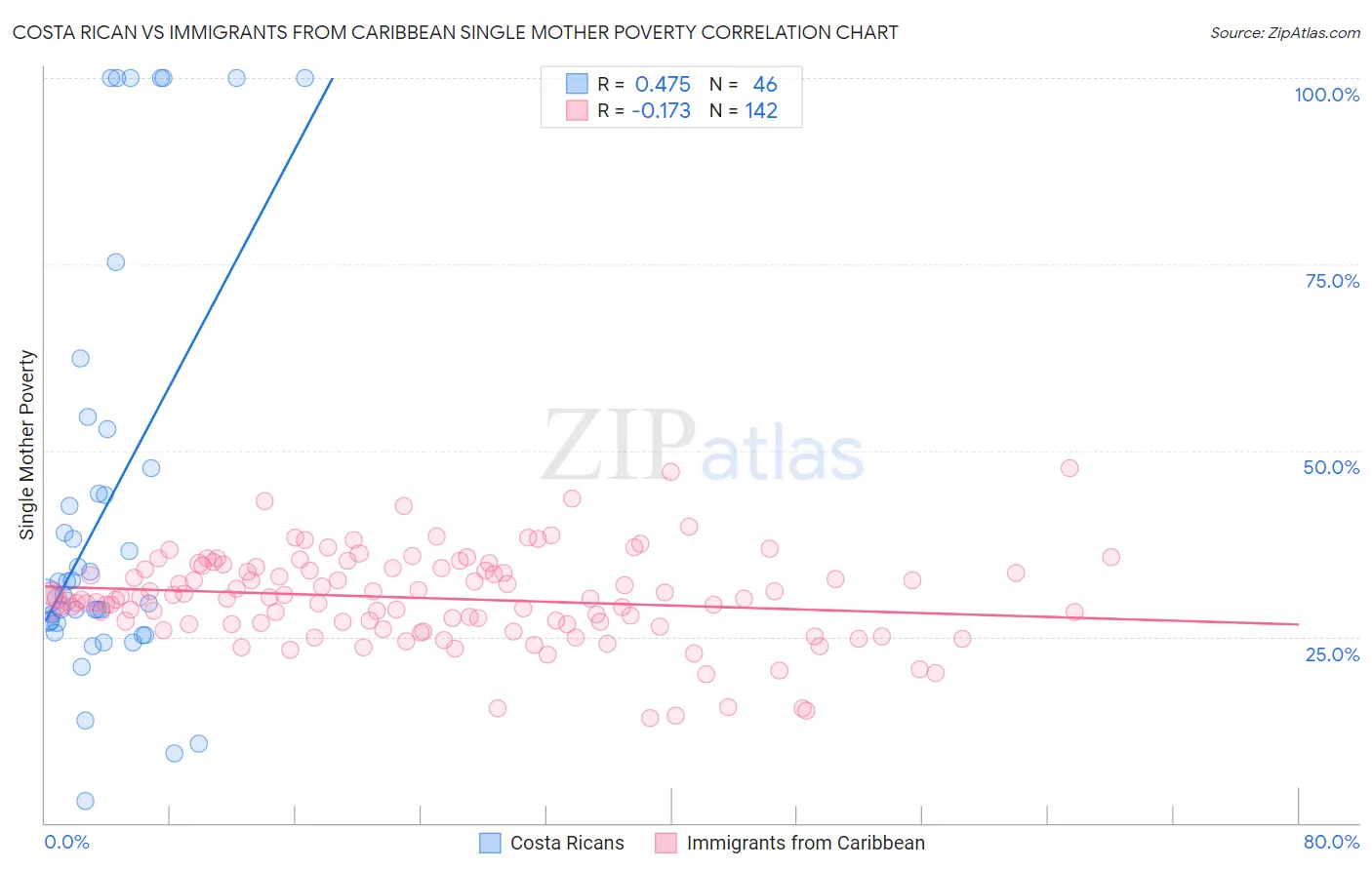 Costa Rican vs Immigrants from Caribbean Single Mother Poverty