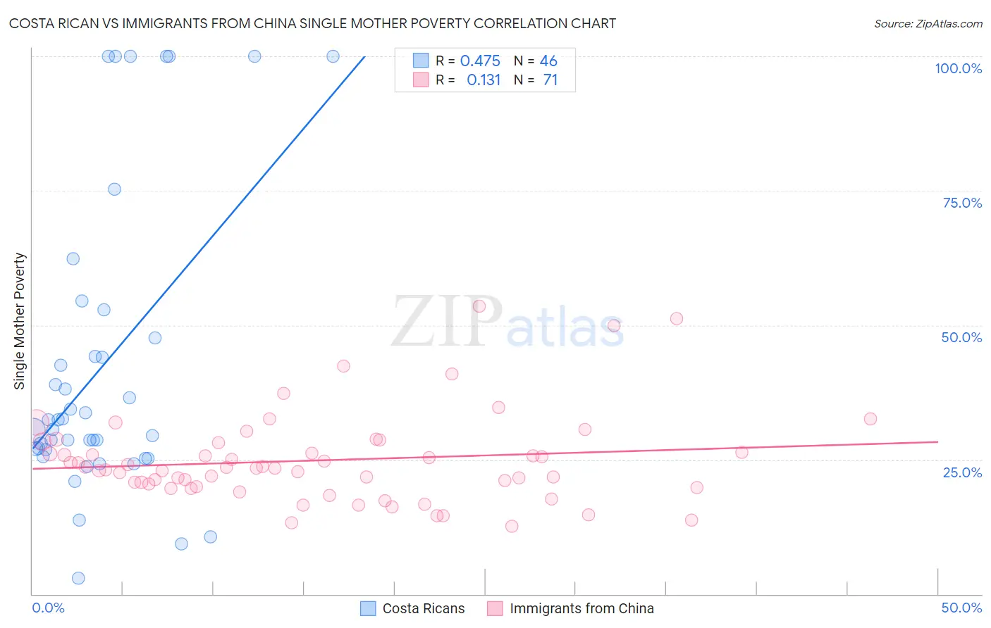 Costa Rican vs Immigrants from China Single Mother Poverty