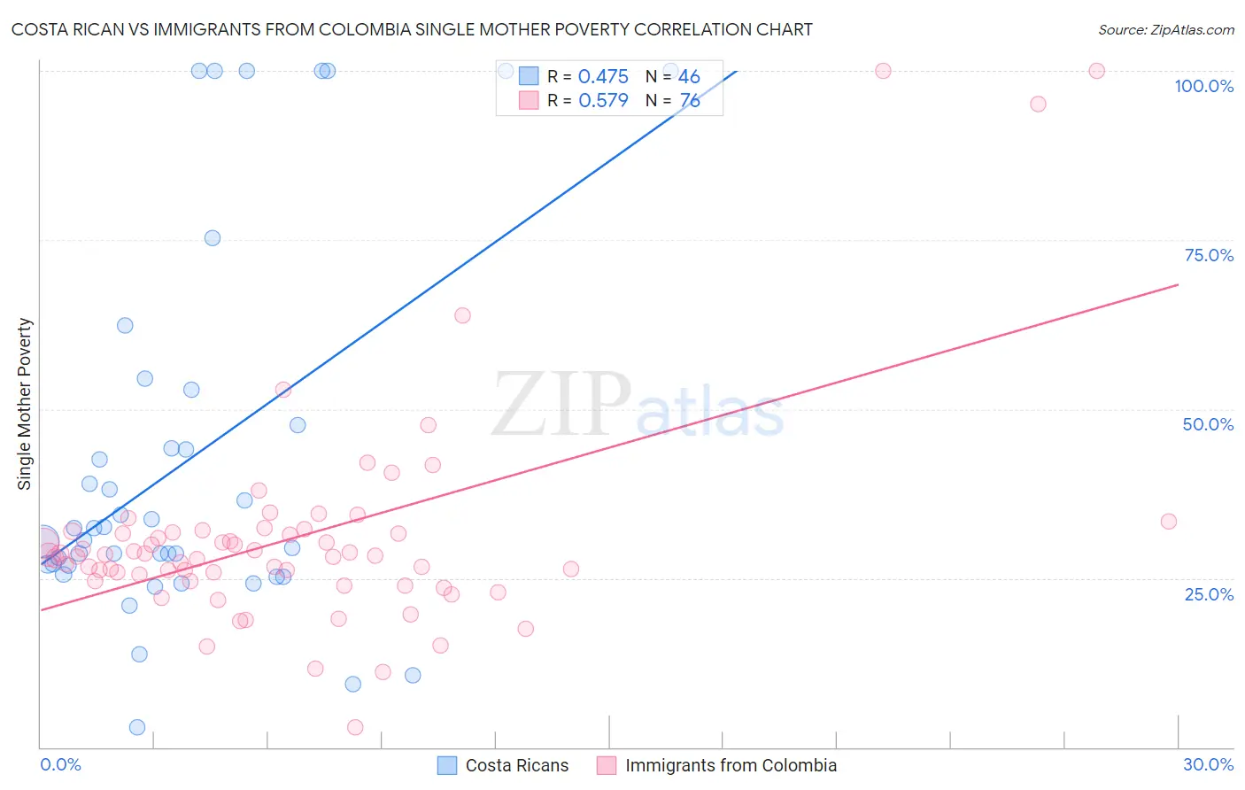 Costa Rican vs Immigrants from Colombia Single Mother Poverty