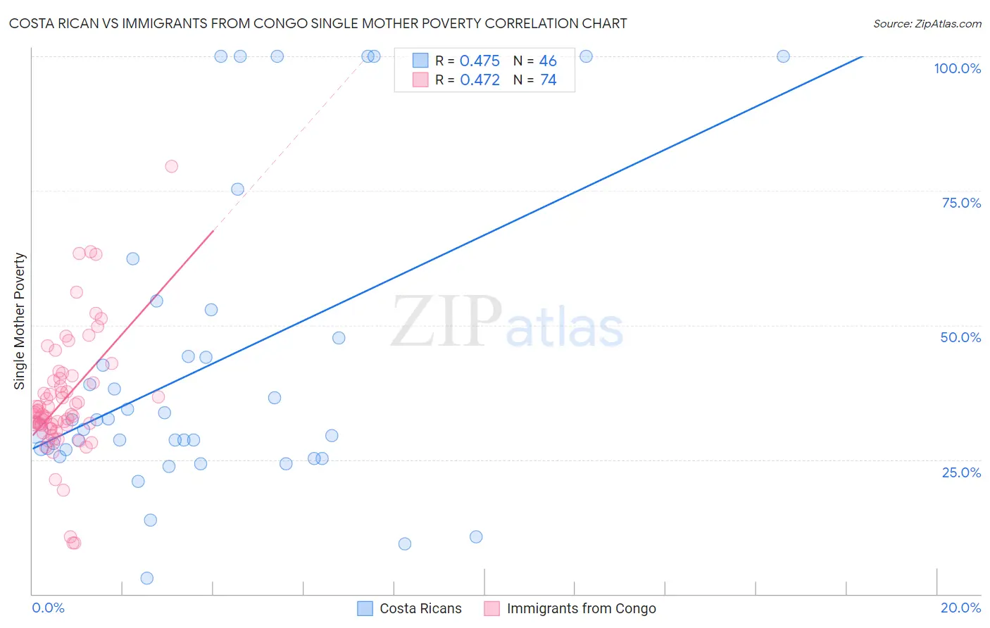 Costa Rican vs Immigrants from Congo Single Mother Poverty