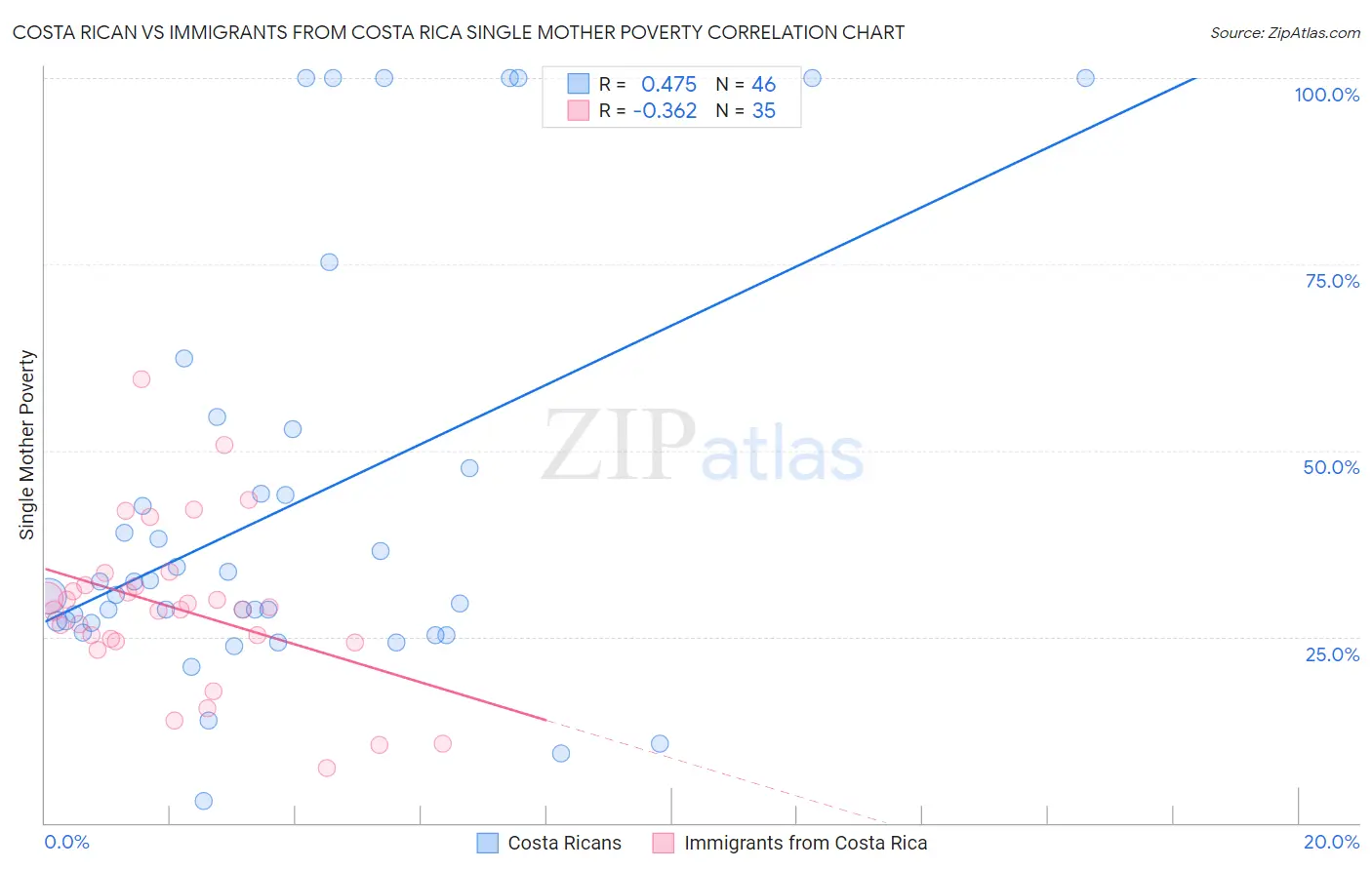 Costa Rican vs Immigrants from Costa Rica Single Mother Poverty