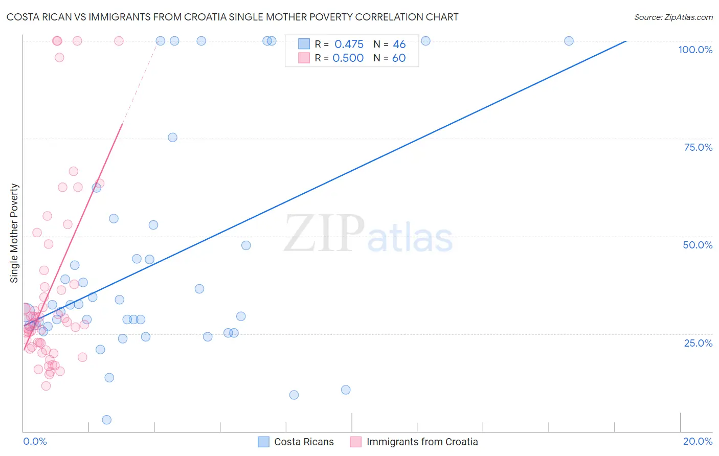 Costa Rican vs Immigrants from Croatia Single Mother Poverty