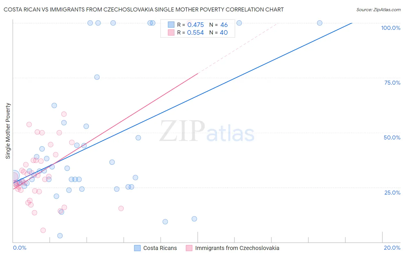 Costa Rican vs Immigrants from Czechoslovakia Single Mother Poverty