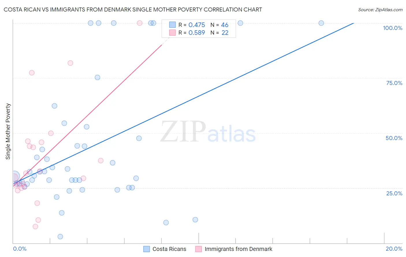 Costa Rican vs Immigrants from Denmark Single Mother Poverty
