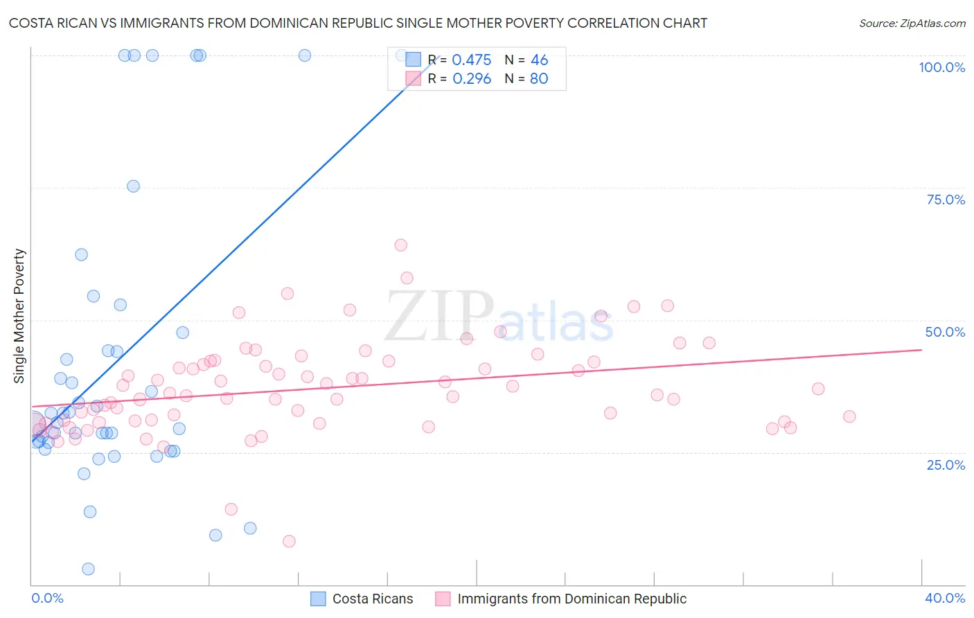 Costa Rican vs Immigrants from Dominican Republic Single Mother Poverty