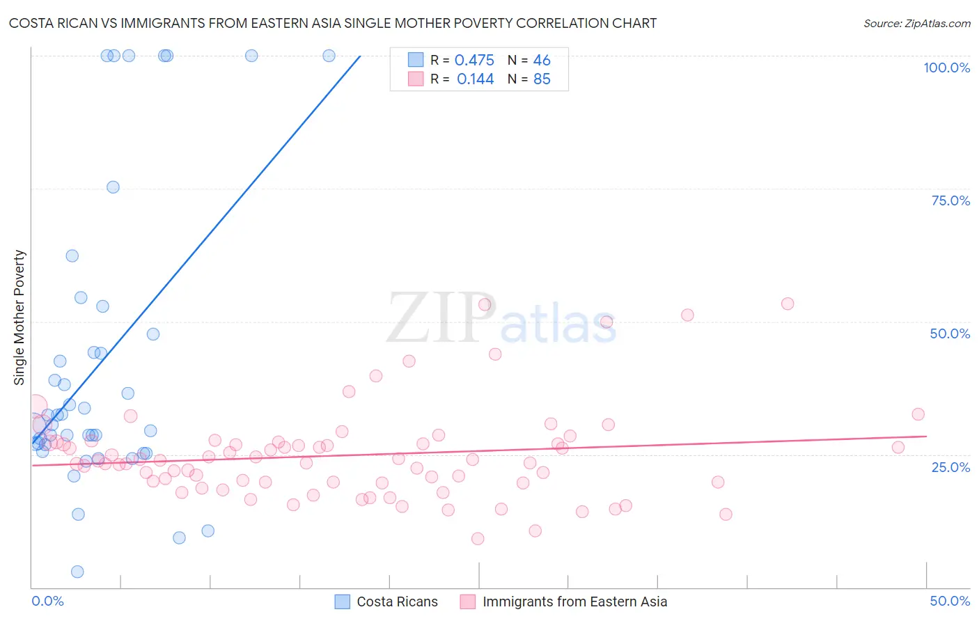 Costa Rican vs Immigrants from Eastern Asia Single Mother Poverty