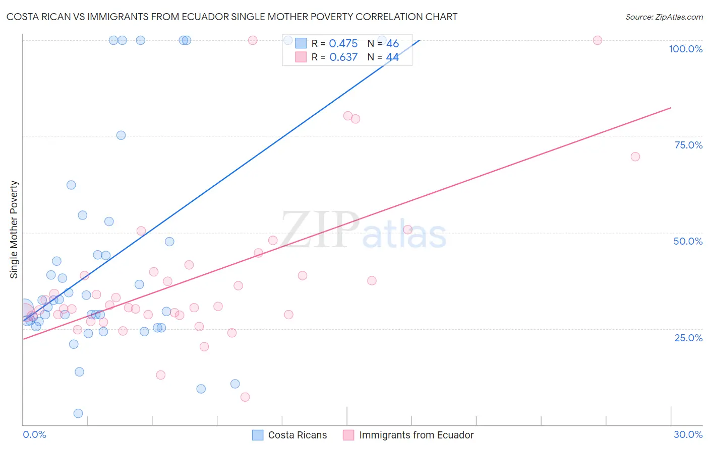 Costa Rican vs Immigrants from Ecuador Single Mother Poverty
