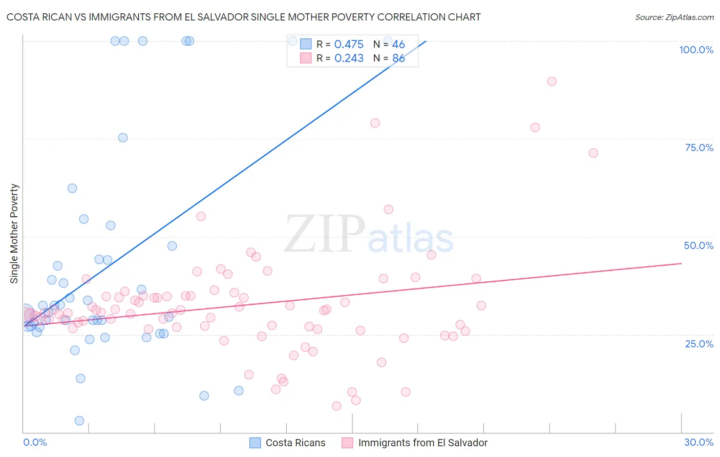 Costa Rican vs Immigrants from El Salvador Single Mother Poverty