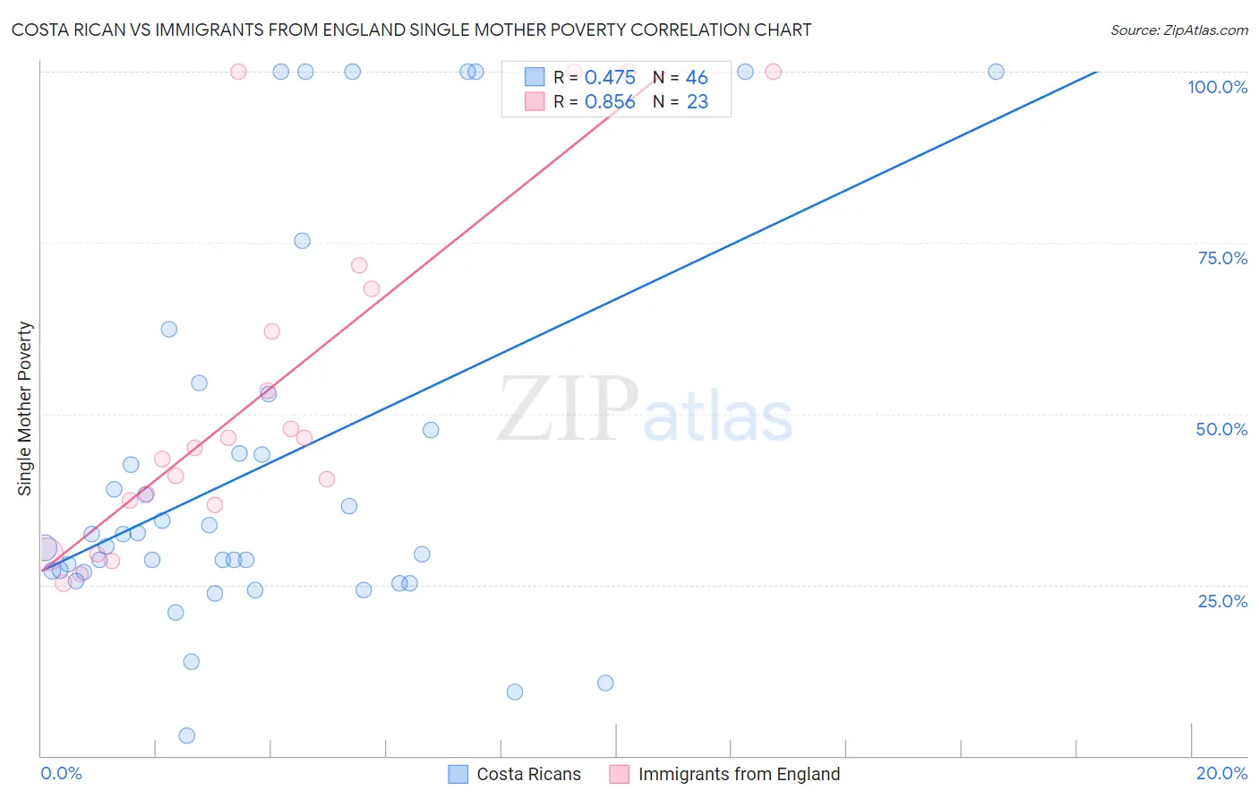 Costa Rican vs Immigrants from England Single Mother Poverty