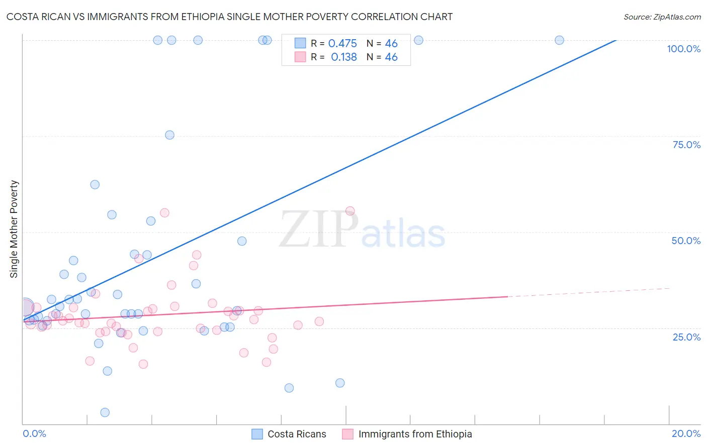 Costa Rican vs Immigrants from Ethiopia Single Mother Poverty