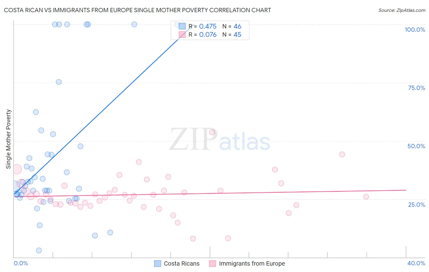 Costa Rican vs Immigrants from Europe Single Mother Poverty