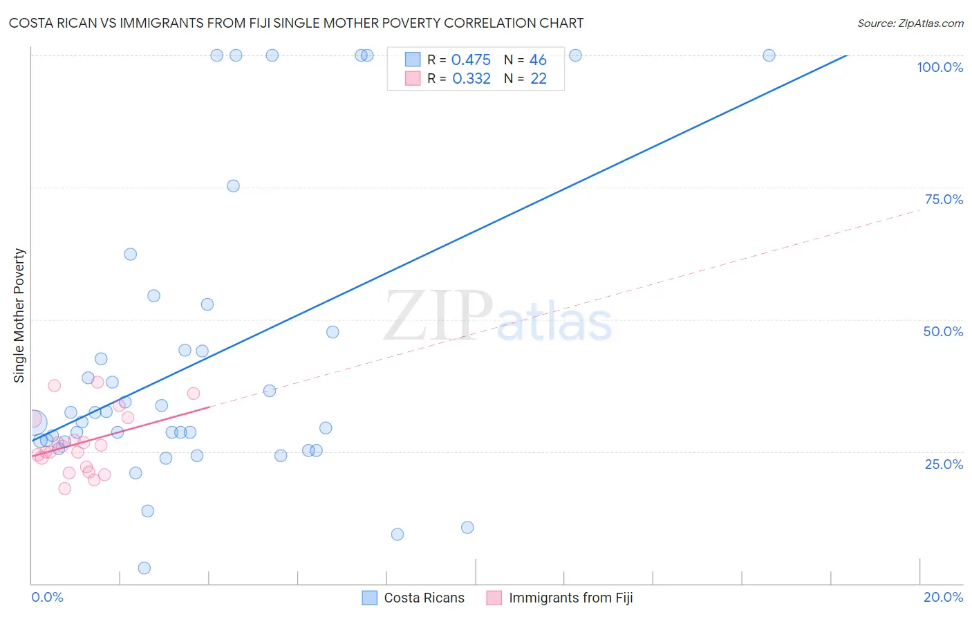 Costa Rican vs Immigrants from Fiji Single Mother Poverty