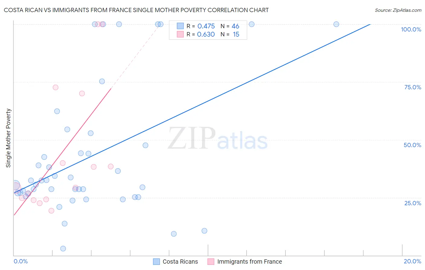 Costa Rican vs Immigrants from France Single Mother Poverty