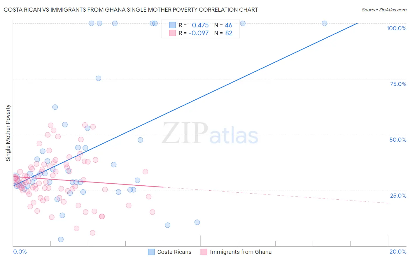 Costa Rican vs Immigrants from Ghana Single Mother Poverty