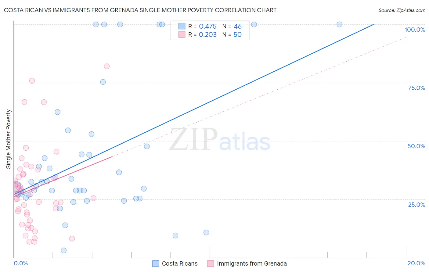 Costa Rican vs Immigrants from Grenada Single Mother Poverty
