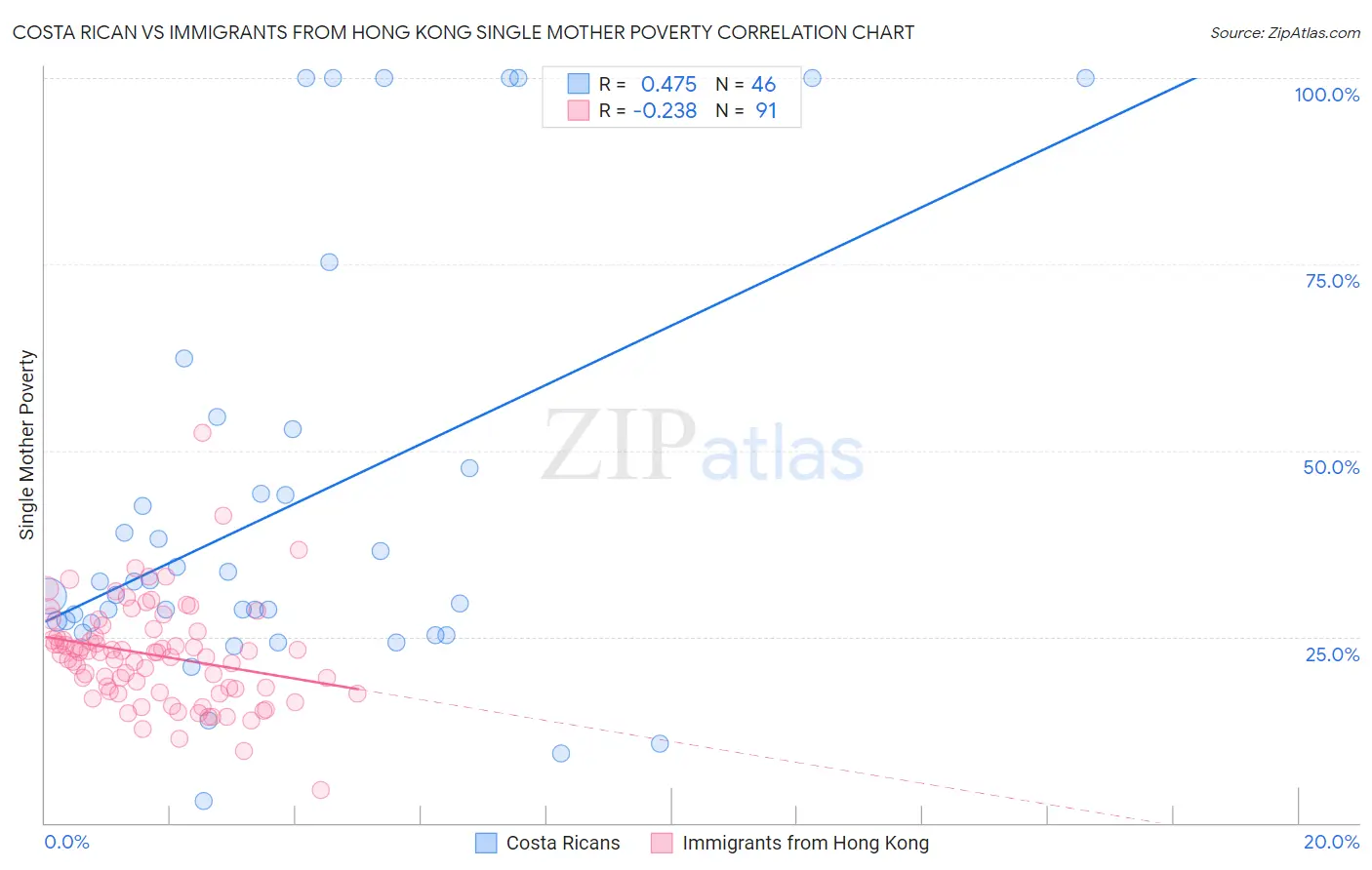 Costa Rican vs Immigrants from Hong Kong Single Mother Poverty