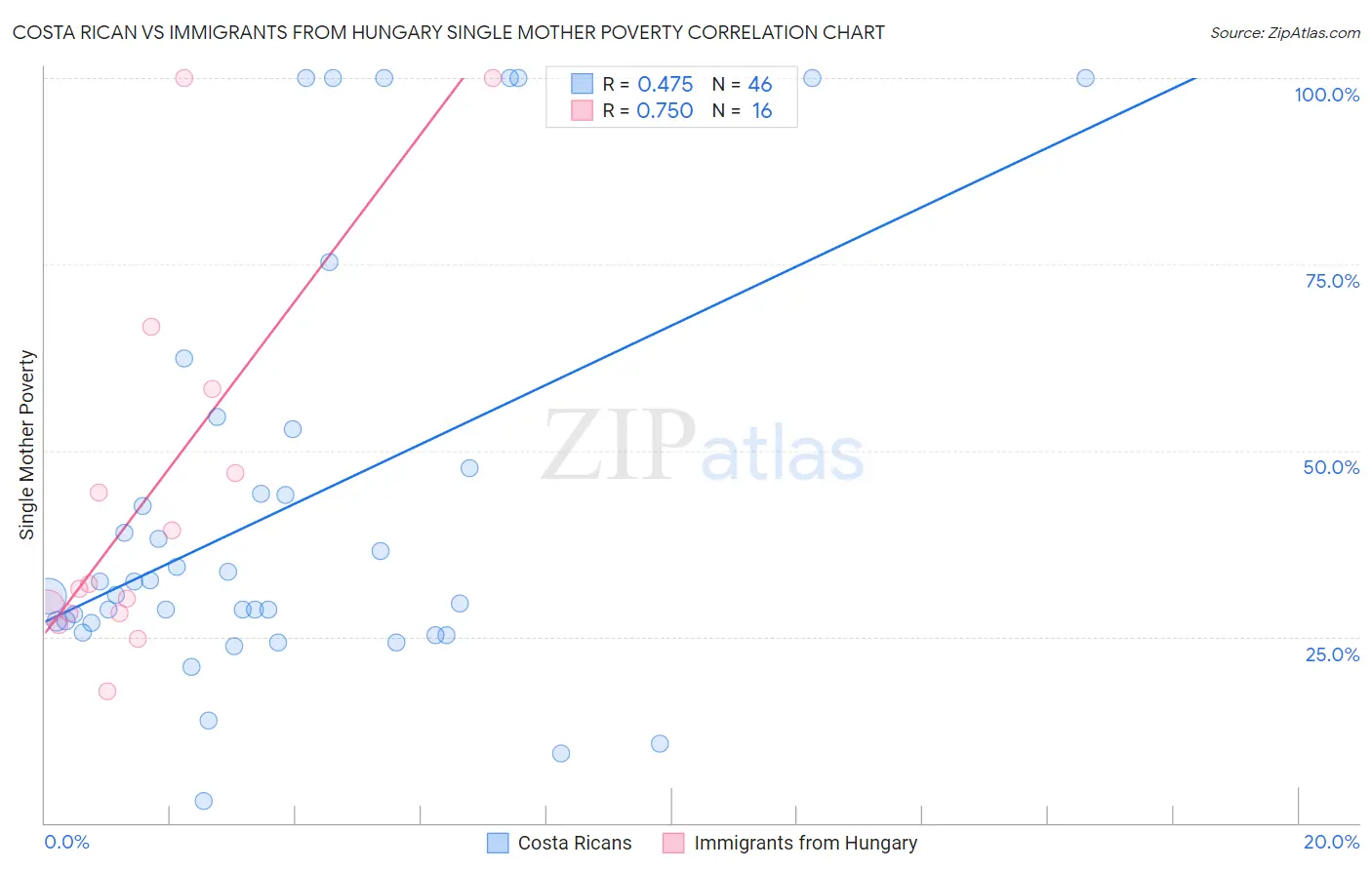 Costa Rican vs Immigrants from Hungary Single Mother Poverty