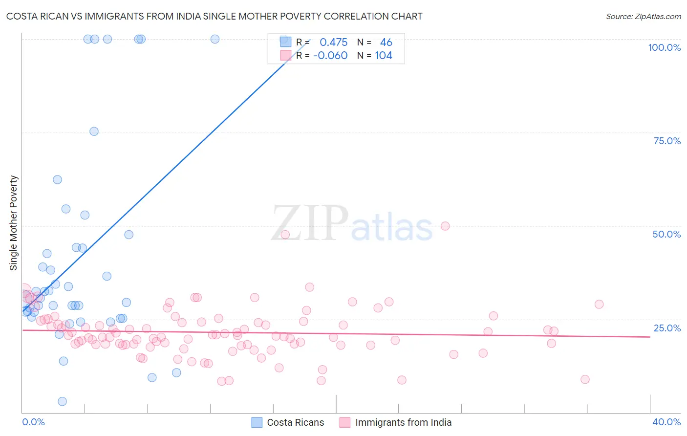Costa Rican vs Immigrants from India Single Mother Poverty