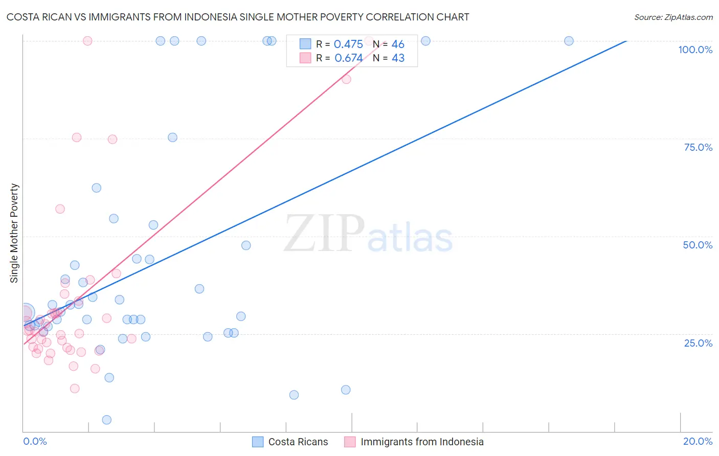 Costa Rican vs Immigrants from Indonesia Single Mother Poverty