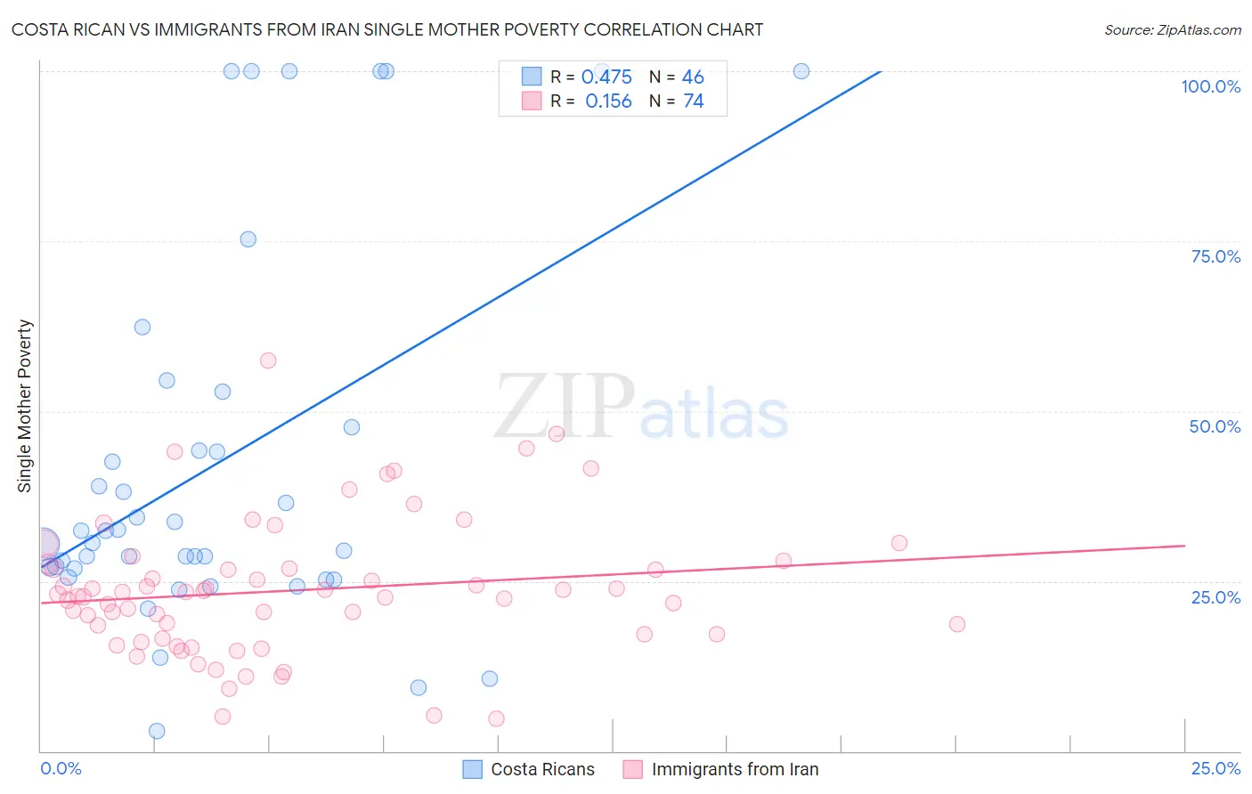 Costa Rican vs Immigrants from Iran Single Mother Poverty