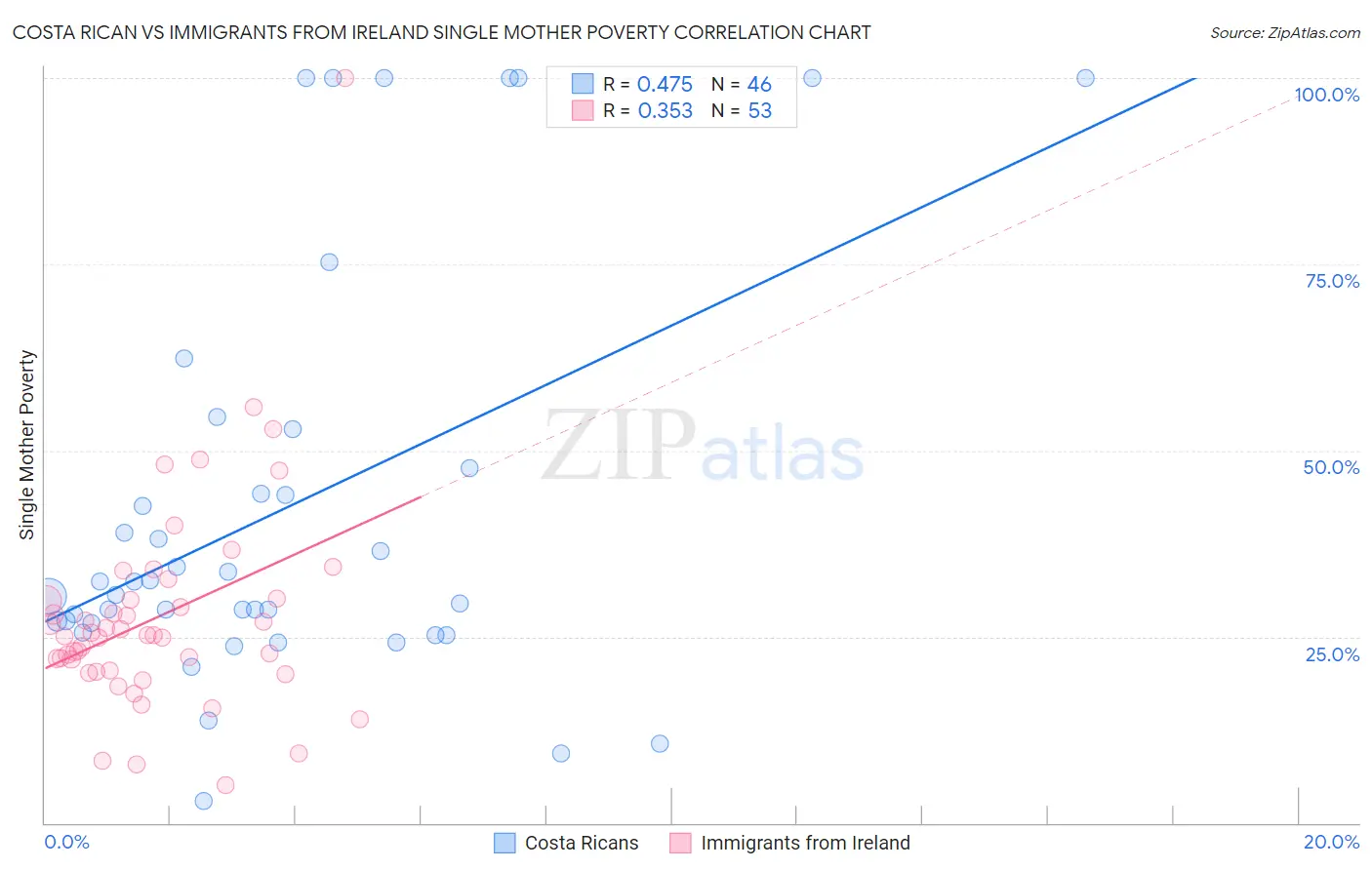 Costa Rican vs Immigrants from Ireland Single Mother Poverty