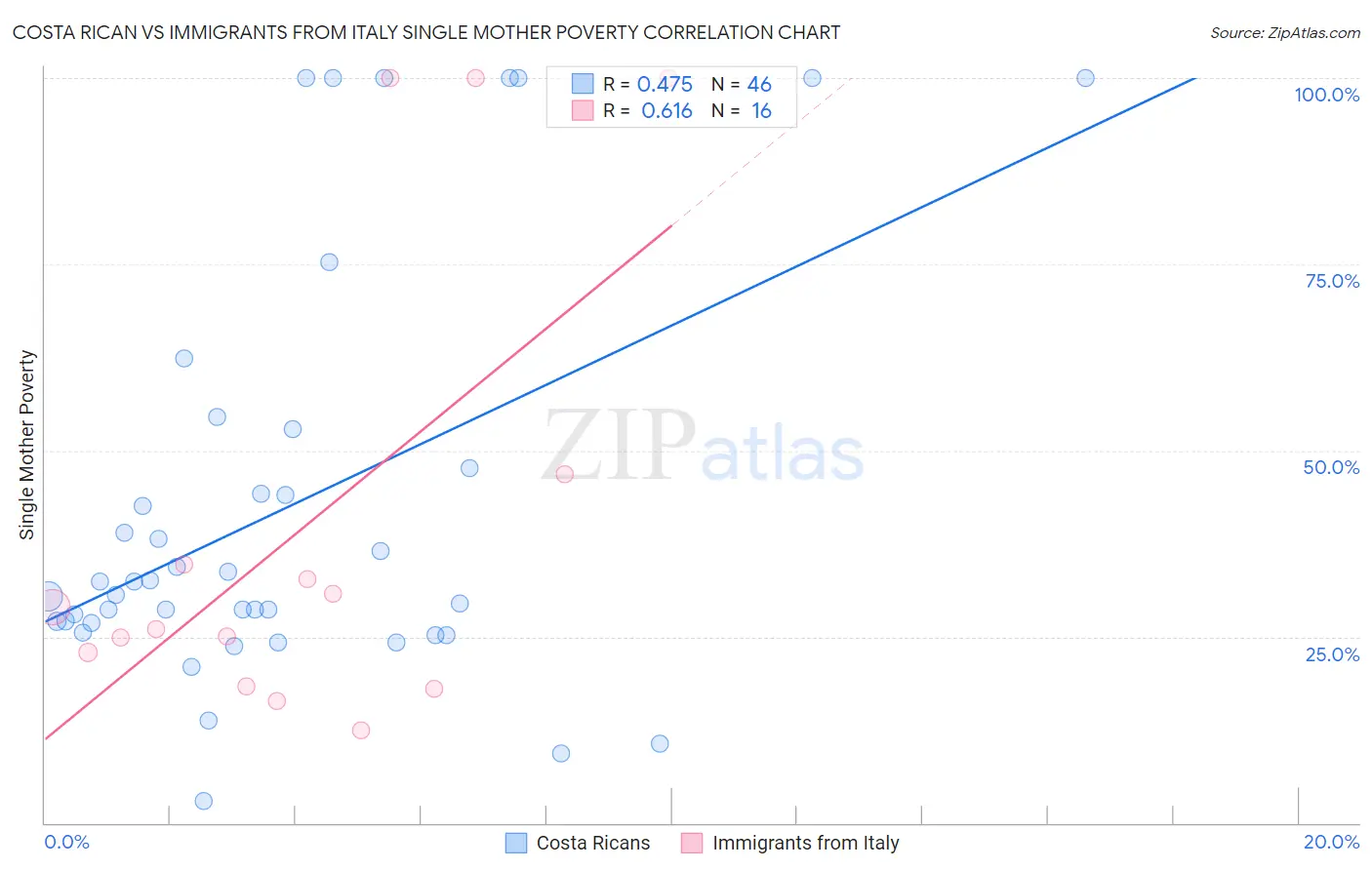 Costa Rican vs Immigrants from Italy Single Mother Poverty