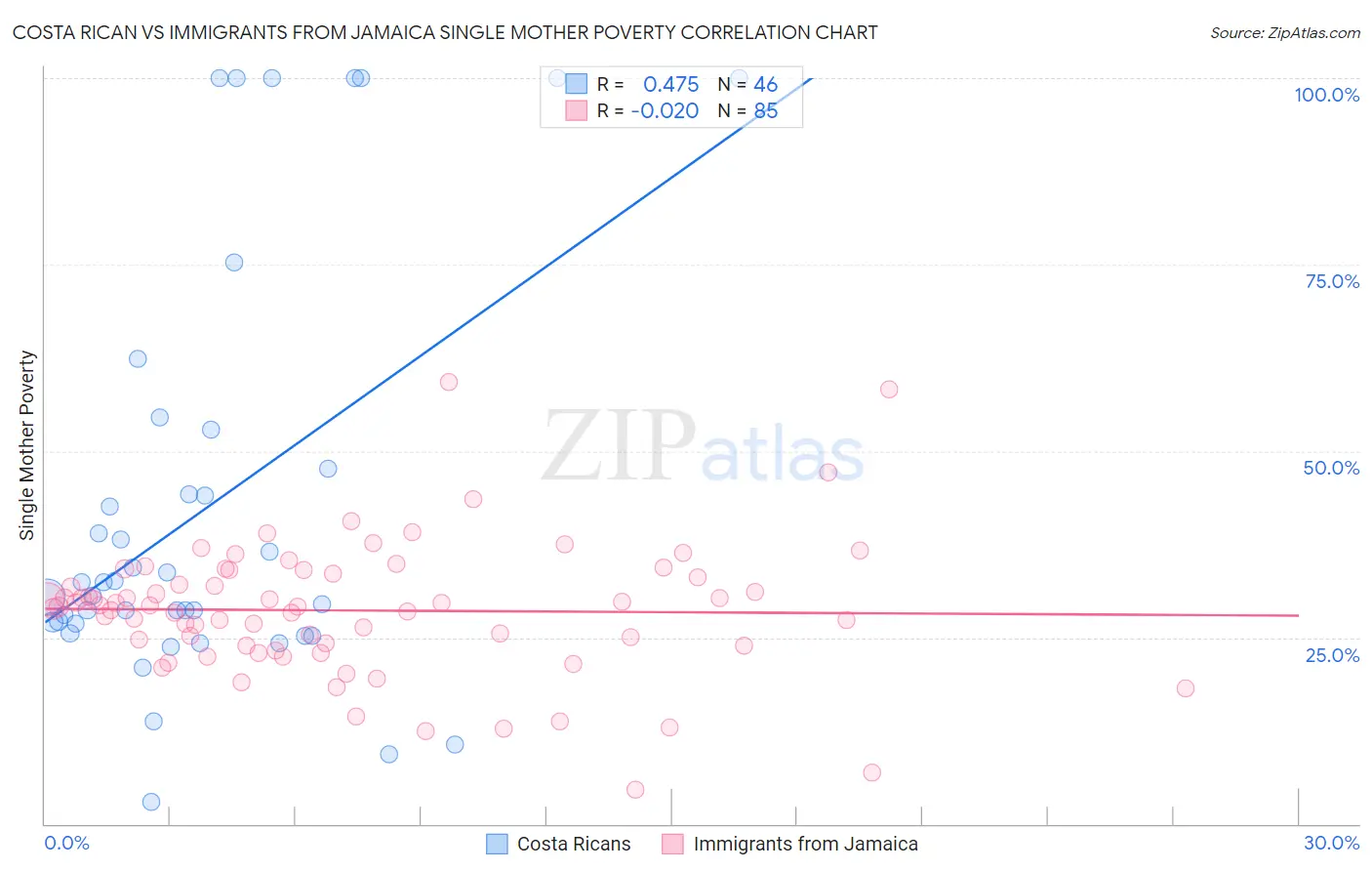 Costa Rican vs Immigrants from Jamaica Single Mother Poverty